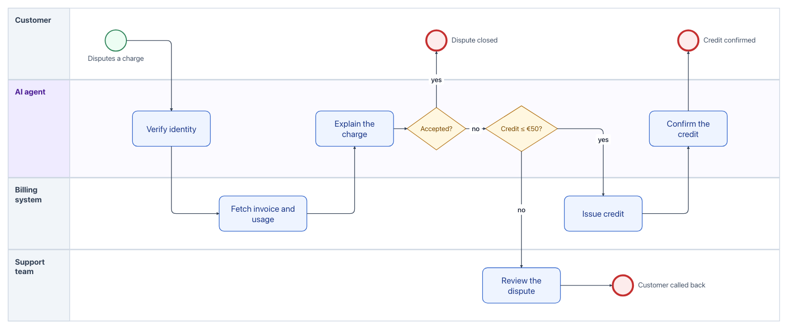 BPMN swimlane diagram with four lanes: the customer disputes a charge, the AI agent explains it, credits up to €50 go through and larger ones go to support
