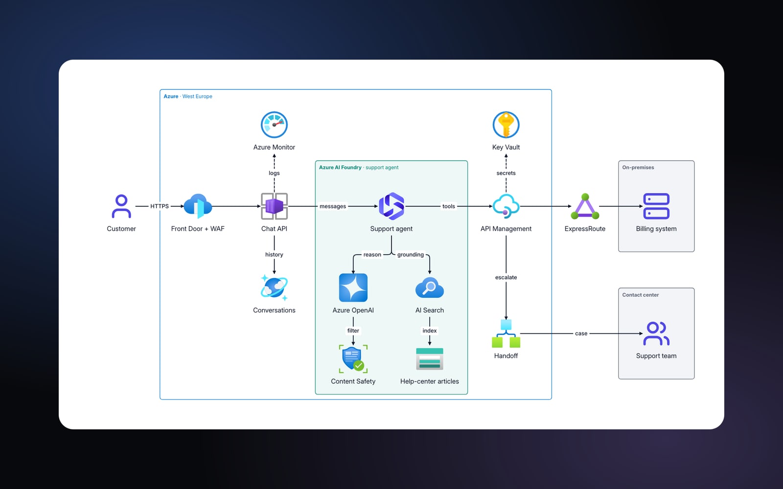 Azure architecture for an AI support agent drawn in CoPage, shown as a white card on a dark canvas: chat API, AI Foundry agent, API Management to on-premises billing