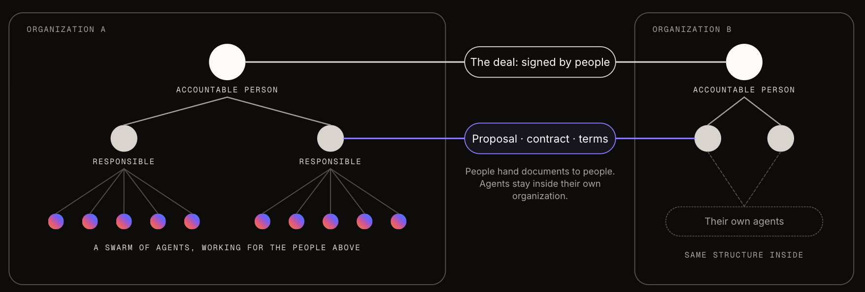Two organizations: in A, an accountable person, two responsible people and a swarm of agents below them; the deal and the proposal pass between people of A and B