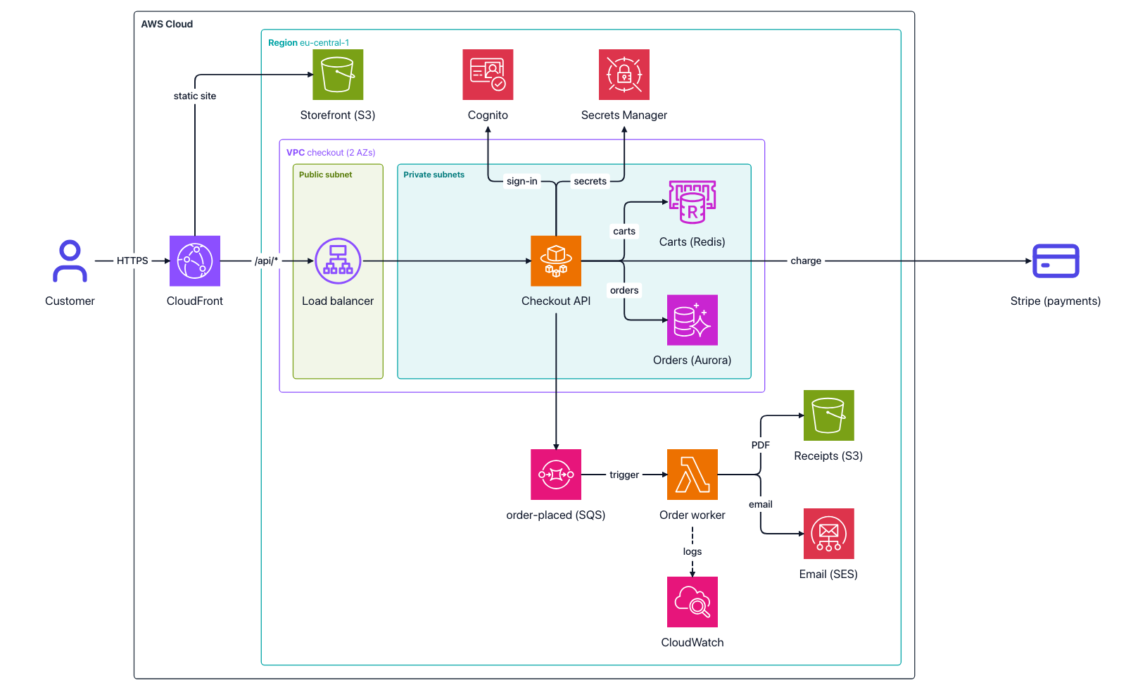 Final AWS checkout architecture: CloudFront, load balancer and checkout API inside a VPC, SQS to an order worker, CloudWatch now connected for logs
