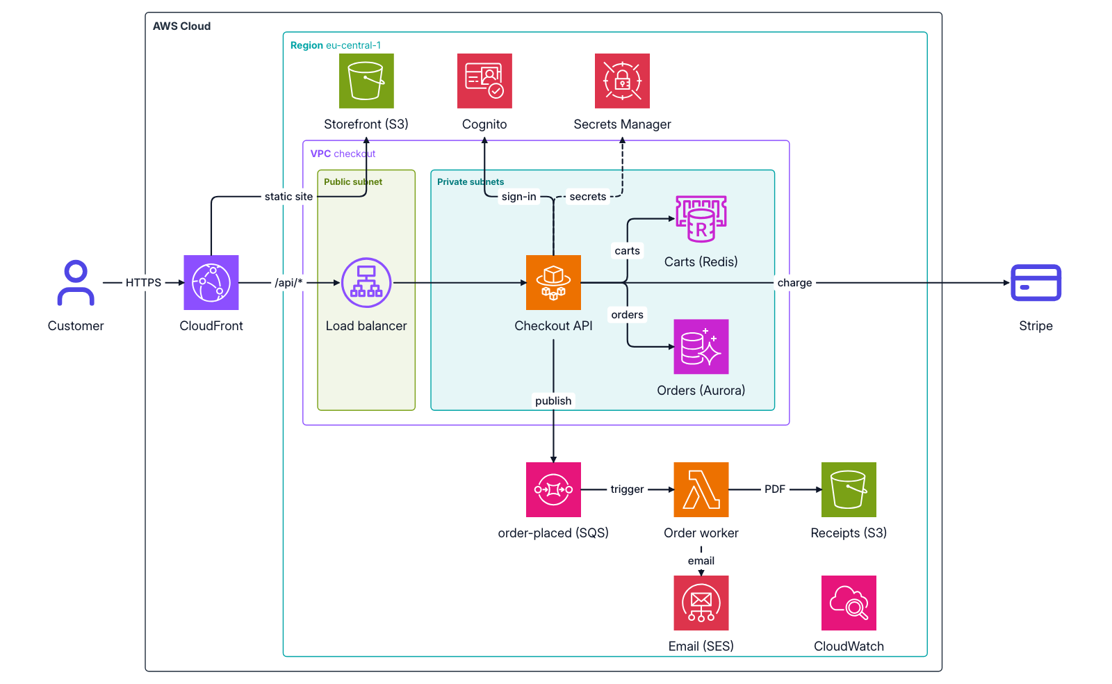 First-round AWS checkout architecture with flaws: a connector crossing the VPC title, labels sitting on subnet borders, and CloudWatch left unconnected