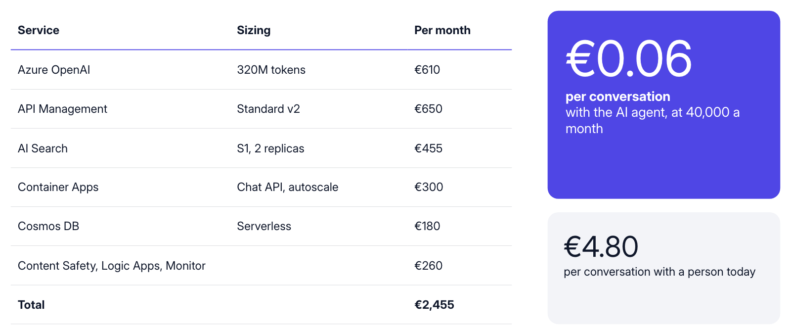 Run-cost slide: a table of six Azure line items totalling €2,455 a month, next to €0.06 per AI conversation against €4.80 with a person